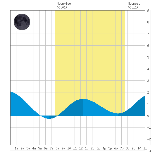 Venice Inlet (inside) tide chart for Sunday, March 10, 2024