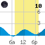 Venice Inlet (inside) tide chart for Sunday, March 10, 2024