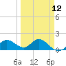 Venice Inlet (inside) tide chart for Tuesday, March 12, 2024