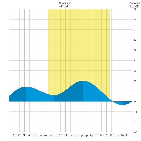 Venice Inlet (inside) tide chart for Wednesday, March 13, 2024