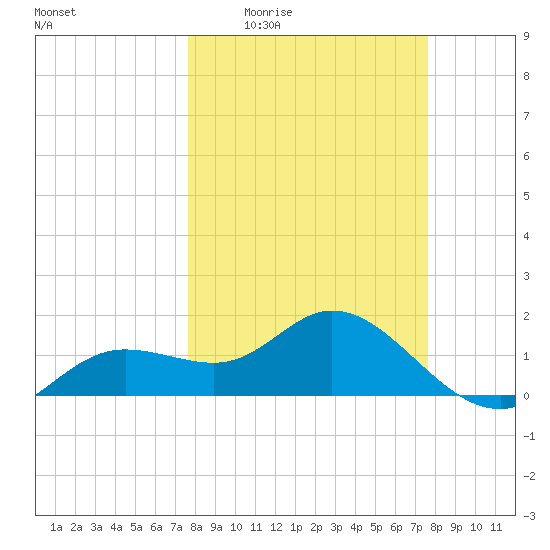 Venice Inlet (inside) tide chart for Thursday, March 14, 2024