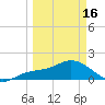 Venice Inlet (inside) tide chart for Saturday, March 16, 2024