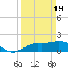 Venice Inlet (inside) tide chart for Tuesday, March 19, 2024