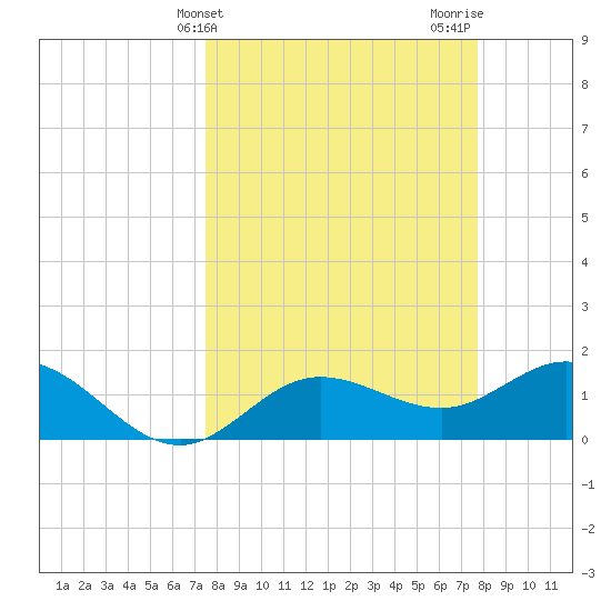 Venice Inlet (inside) tide chart for Friday, March 22, 2024