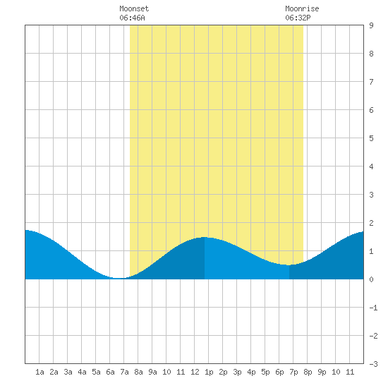 Venice Inlet (inside) tide chart for Saturday, March 23, 2024