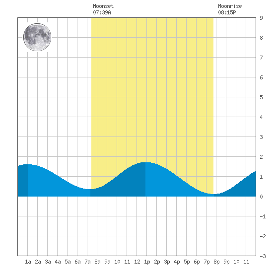Venice Inlet (inside) tide chart for Monday, March 25, 2024