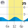 Venice Inlet (inside) tide chart for Monday, March 25, 2024