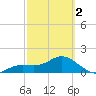 Venice Inlet (inside) tide chart for Saturday, March 2, 2024