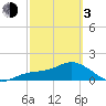 Venice Inlet (inside) tide chart for Sunday, March 3, 2024