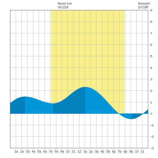 Venice Inlet (inside) tide chart for Wednesday, April 10, 2024