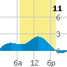 Venice Inlet (inside) tide chart for Thursday, April 11, 2024