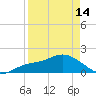 Venice Inlet (inside) tide chart for Sunday, April 14, 2024