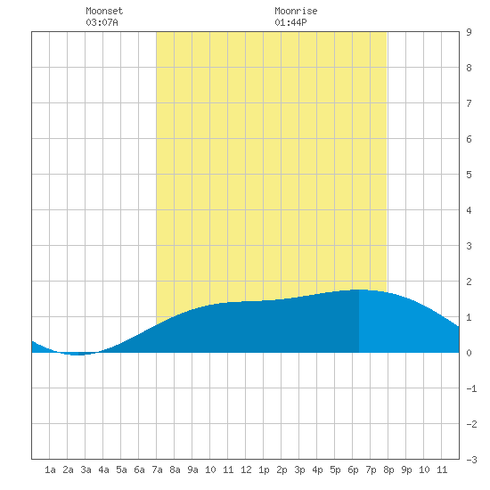Venice Inlet (inside) tide chart for Tuesday, April 16, 2024
