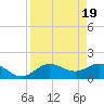 Venice Inlet (inside) tide chart for Friday, April 19, 2024