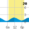 Venice Inlet (inside) tide chart for Saturday, April 20, 2024