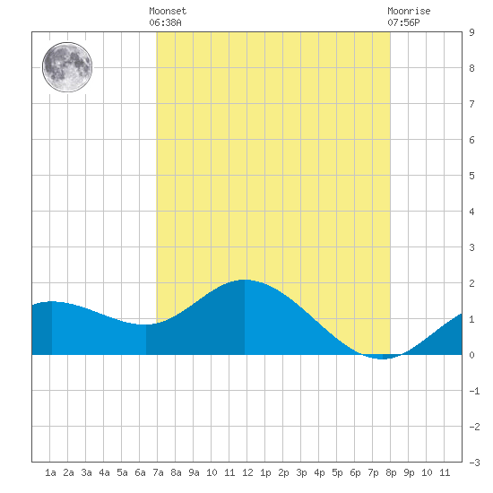 Venice Inlet (inside) tide chart for Tuesday, April 23, 2024