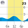 Venice Inlet (inside) tide chart for Tuesday, April 23, 2024