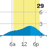 Venice Inlet (inside) tide chart for Monday, April 29, 2024