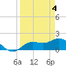 Venice Inlet (inside) tide chart for Thursday, April 4, 2024