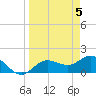 Venice Inlet (inside) tide chart for Friday, April 5, 2024