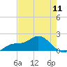 Venice Inlet (inside) tide chart for Saturday, May 11, 2024