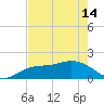 Venice Inlet (inside) tide chart for Tuesday, May 14, 2024
