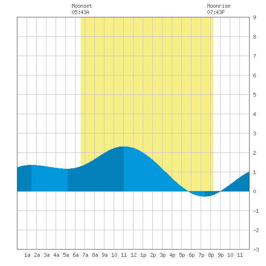 Venice Inlet (inside) tide chart for Wednesday, May 22, 2024