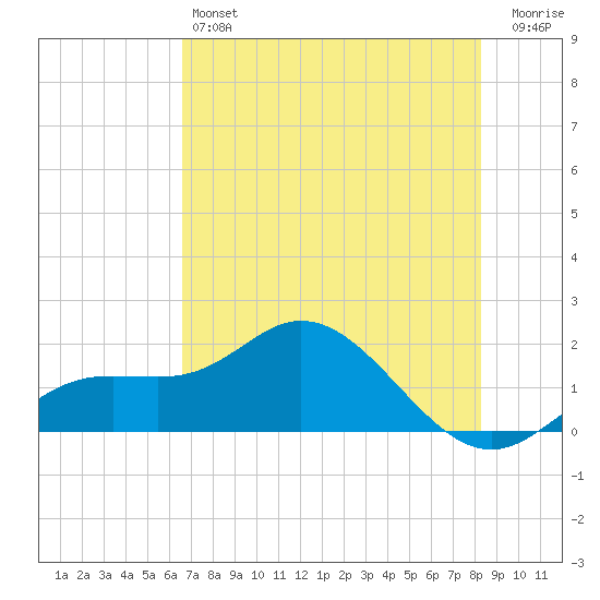 Venice Inlet (inside) tide chart for Friday, May 24, 2024