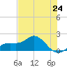Venice Inlet (inside) tide chart for Friday, May 24, 2024
