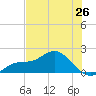 Venice Inlet (inside) tide chart for Sunday, May 26, 2024