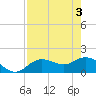 Venice Inlet (inside) tide chart for Friday, May 3, 2024