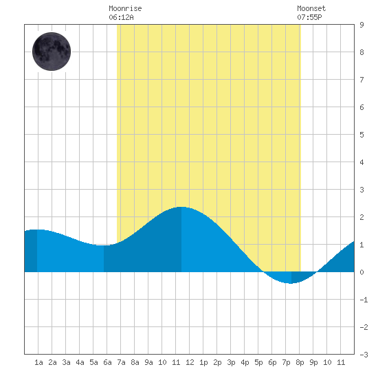Venice Inlet (inside) tide chart for Tuesday, May 7, 2024