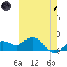 Venice Inlet (inside) tide chart for Tuesday, May 7, 2024