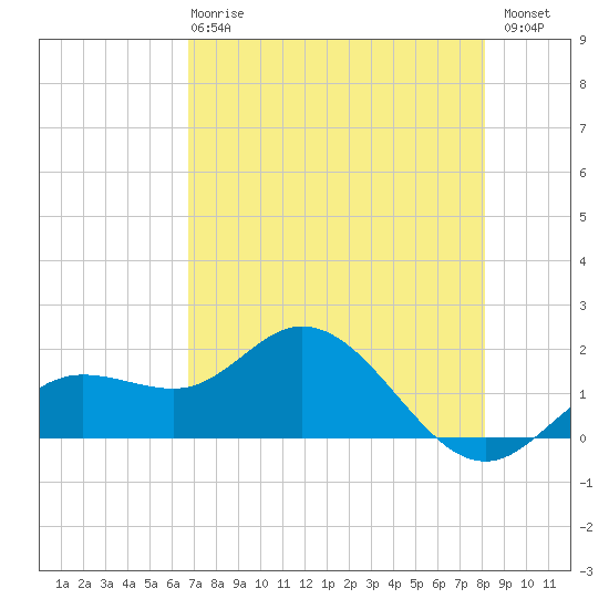 Venice Inlet (inside) tide chart for Wednesday, May 8, 2024