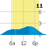 Venice Inlet (inside) tide chart for Tuesday, June 11, 2024