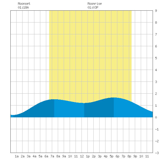 Venice Inlet (inside) tide chart for Thursday, June 13, 2024