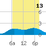 Venice Inlet (inside) tide chart for Thursday, June 13, 2024