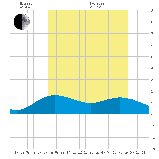 Venice Inlet (inside) tide chart for Friday, June 14, 2024