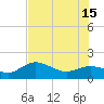 Venice Inlet (inside) tide chart for Saturday, June 15, 2024