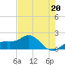 Venice Inlet (inside) tide chart for Thursday, June 20, 2024