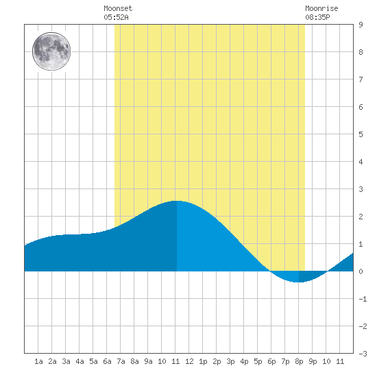 Venice Inlet (inside) tide chart for Friday, June 21, 2024