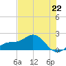 Venice Inlet (inside) tide chart for Saturday, June 22, 2024