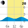 Venice Inlet (inside) tide chart for Friday, June 28, 2024