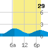 Venice Inlet (inside) tide chart for Saturday, June 29, 2024