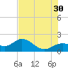 Venice Inlet (inside) tide chart for Sunday, June 30, 2024