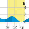 Venice Inlet (inside) tide chart for Monday, June 3, 2024