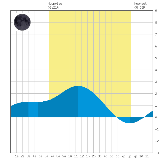 Venice Inlet (inside) tide chart for Thursday, June 6, 2024