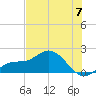 Venice Inlet (inside) tide chart for Friday, June 7, 2024