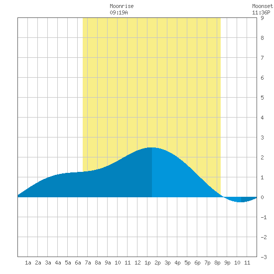 Venice Inlet (inside) tide chart for Sunday, June 9, 2024