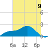 Venice Inlet (inside) tide chart for Sunday, June 9, 2024